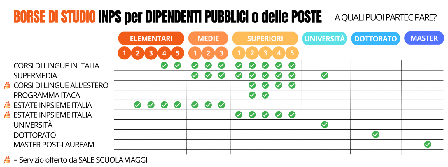 Borse di Studio INPS (tutti i bandi)