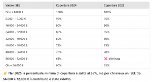 contributi isee copertura bando corsi di lingua estero 2025