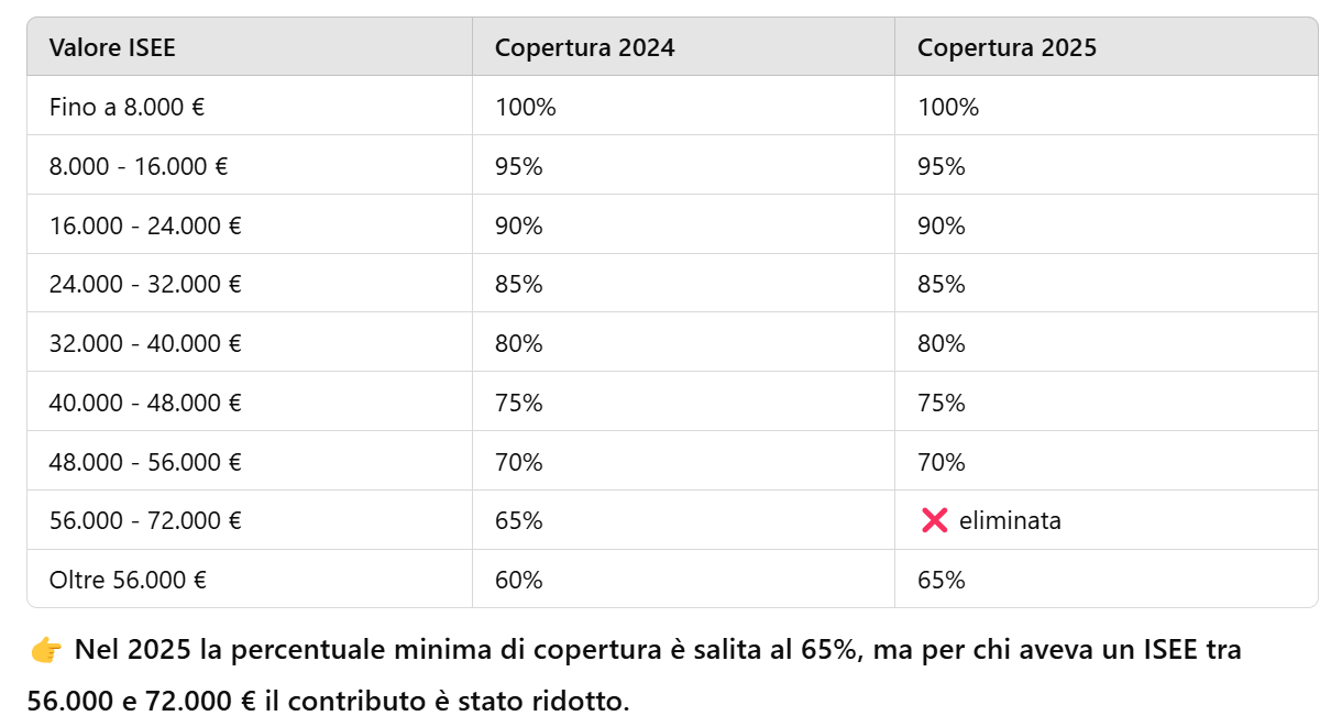 contributi isee copertura bando corsi di lingua estero 2025