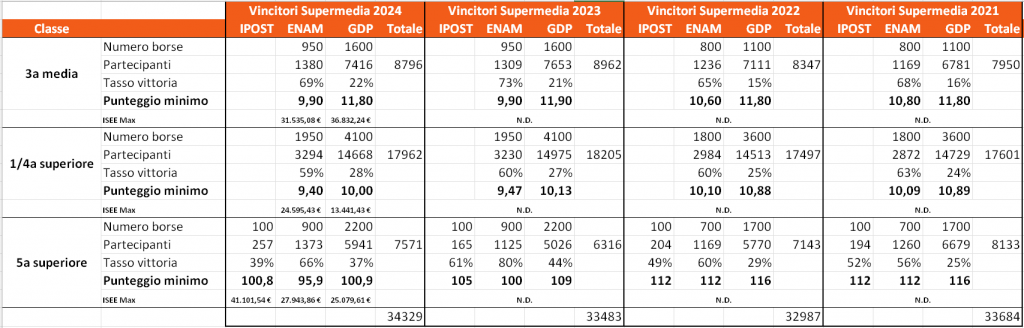 Bando Supermedia INPS punteggi vincitori fino al 2024