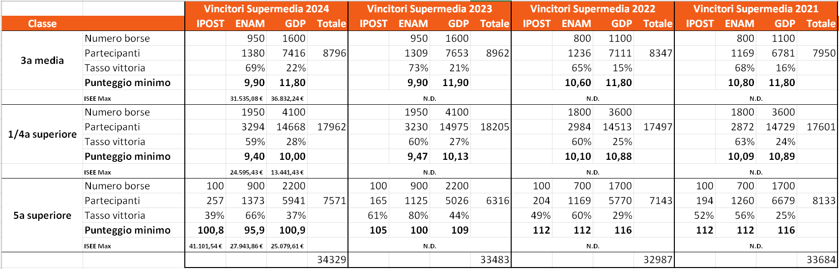 Bando Supermedia INPS punteggi vincitori fino al 2024