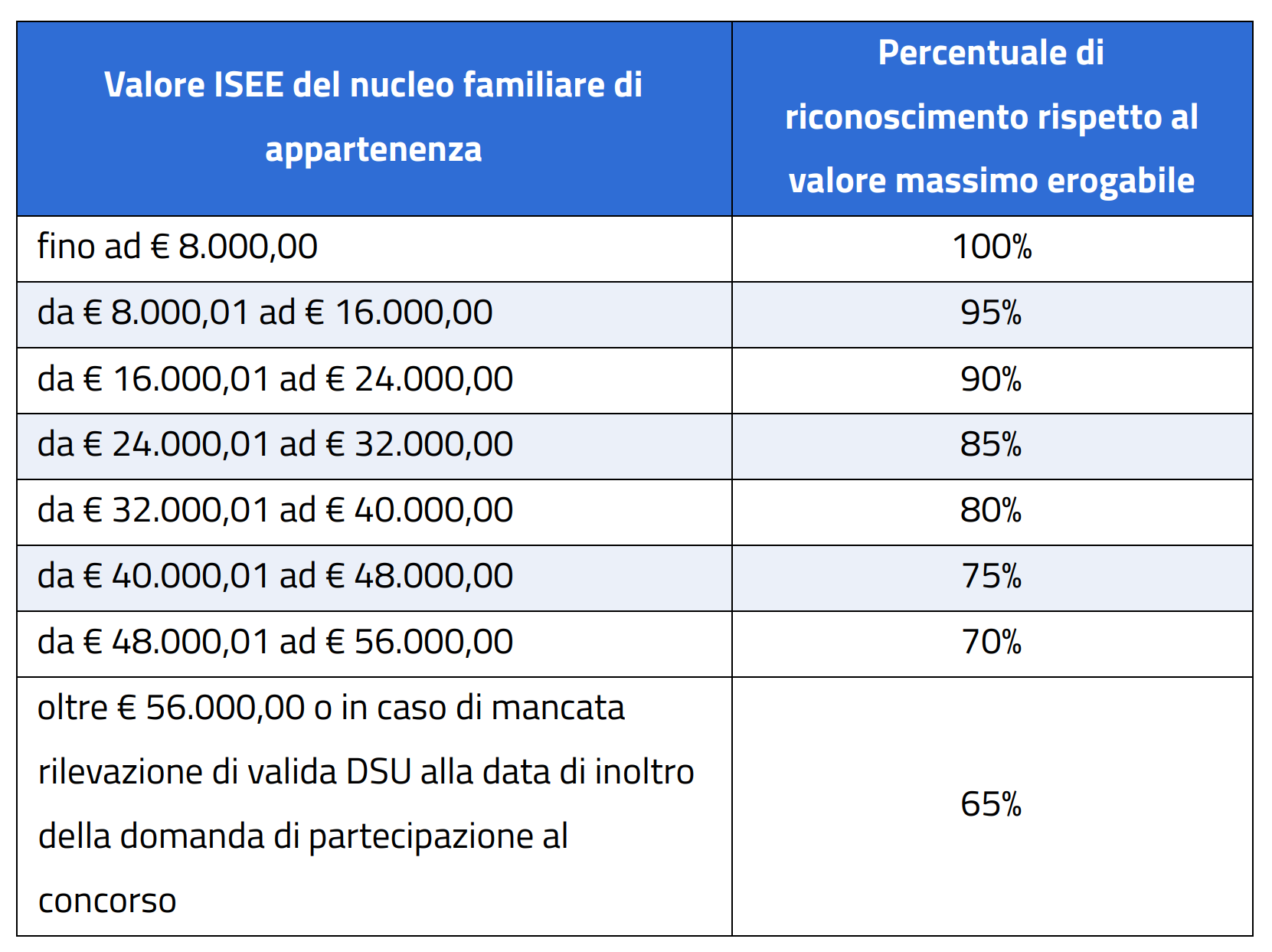 Quale contributo massimo mi spetta con questo ISEE in bandi INPSieme 2026