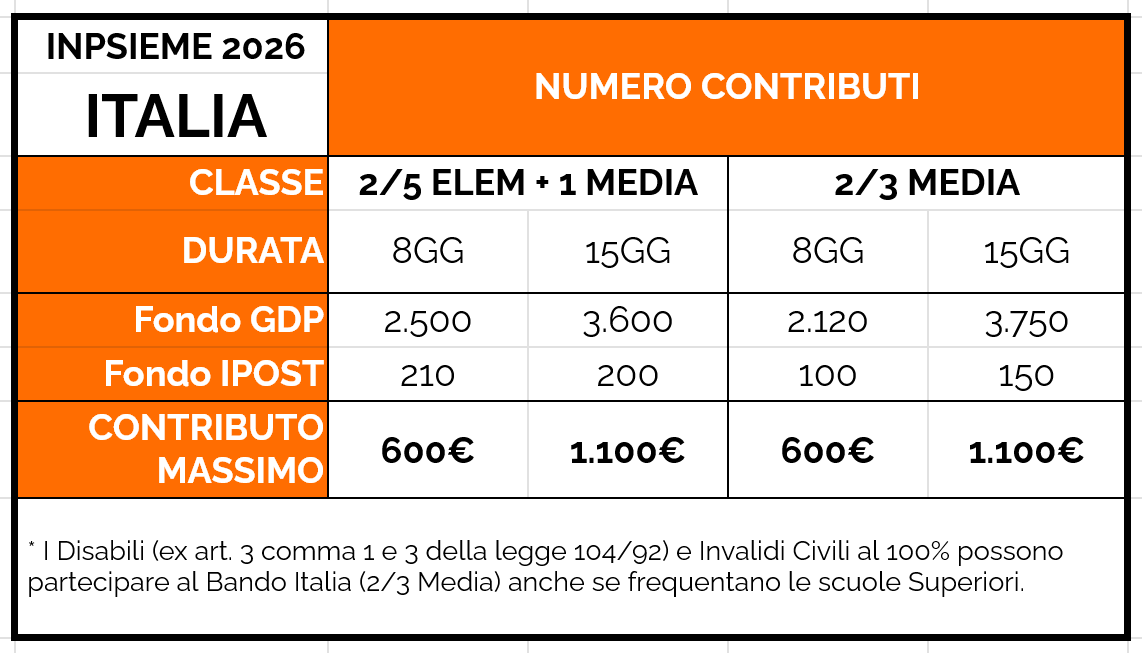 Numero vincitori Estate INPSieme Italia 2026