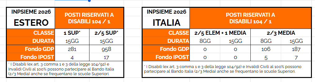 posti riservati ai disabili 104 nei bandi inpsieme