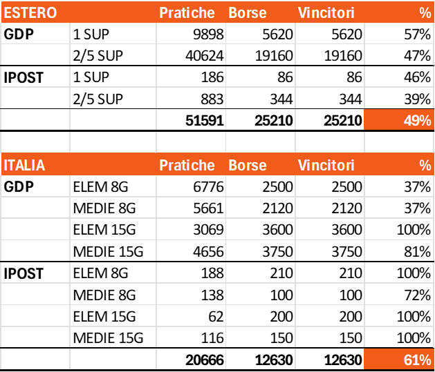 vincitori-inpsieme-2026-statistiche