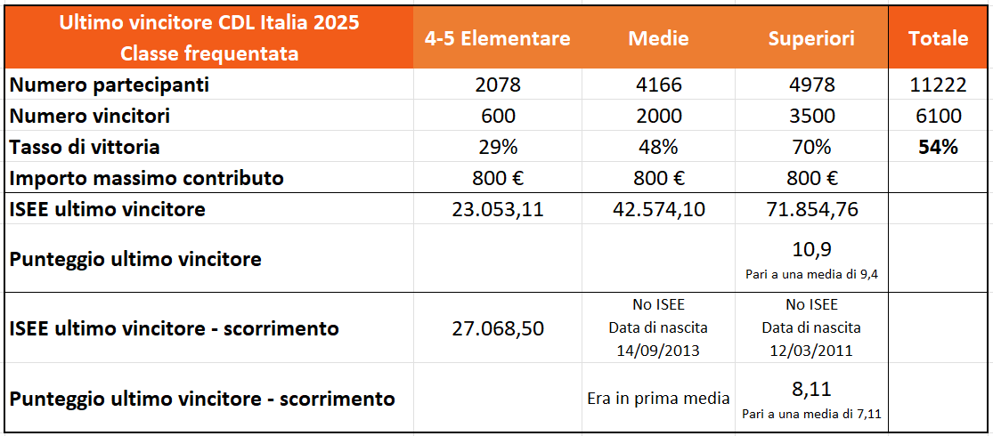punteggio ultimi vincitore corso di lingue in italia 2025 inps e scorrimenti