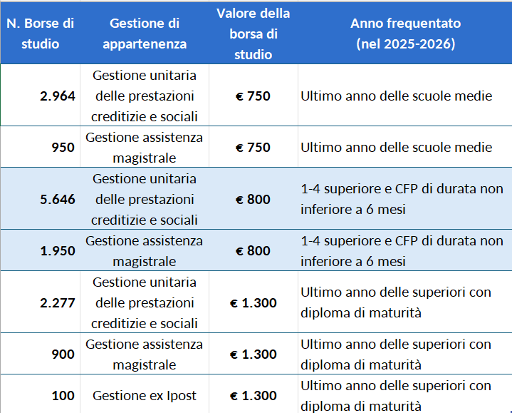 Borse di Studio Supermedia INPS 2026
