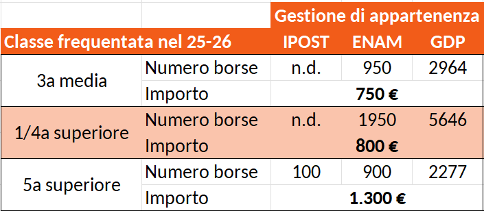 Supermedia-INPS-2026-numero-borse-di-studio-e-importo-erogato